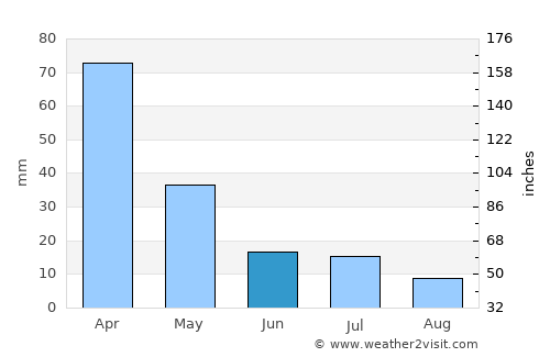 Ituverava average rain in June