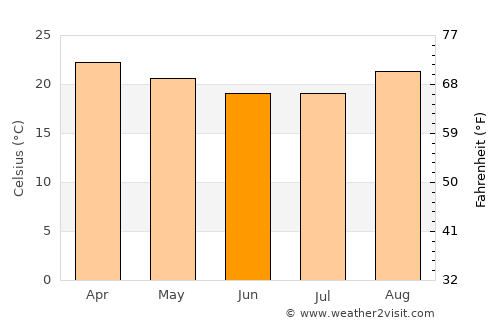 Ituverava average temperature in June