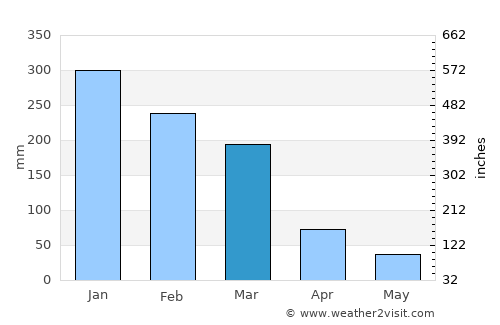 Ituverava average rain in March