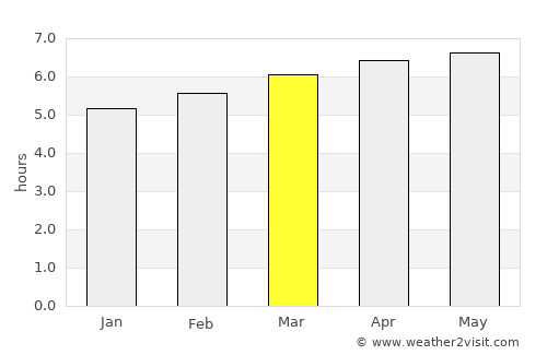 Ituverava average rain in March