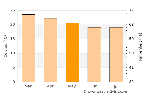 Ituverava average temperature in May
