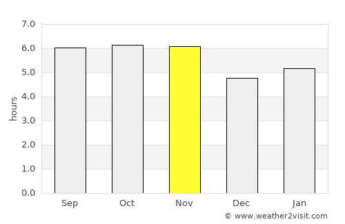 Ituverava average rain in November