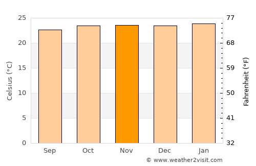 Ituverava average temperature in November