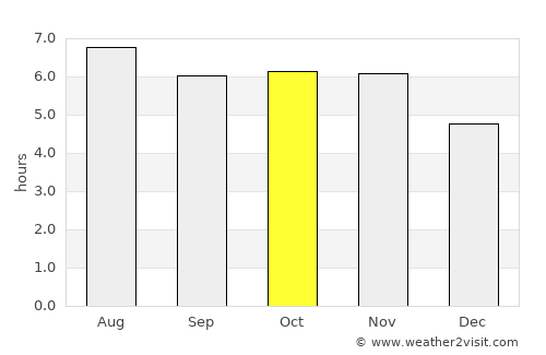 Ituverava average rain in October