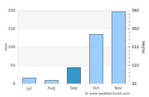 Ituverava average rain in September