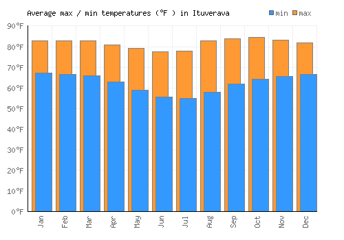 Ituverava average minimum / maximum temperatures (Fahrenheit)