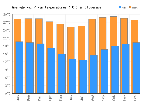 Ituverava average minimum / maximum temperatures (Celsius)