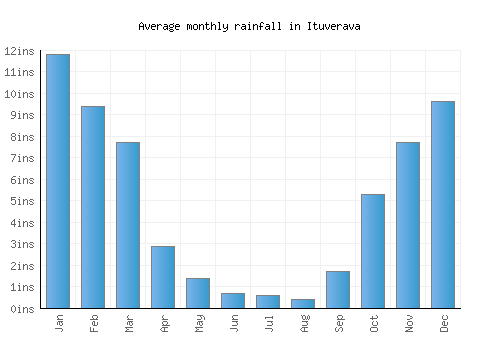 Ituverava monthly rainfall chart (inches)