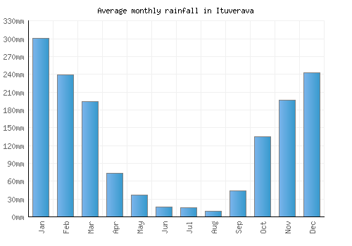 Ituverava monthly rainfall chart (mm)