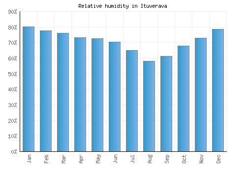 Ituverava relative humidity averages