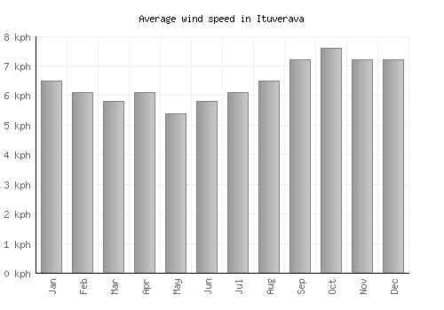 Ituverava average winspeed by month (km/h)