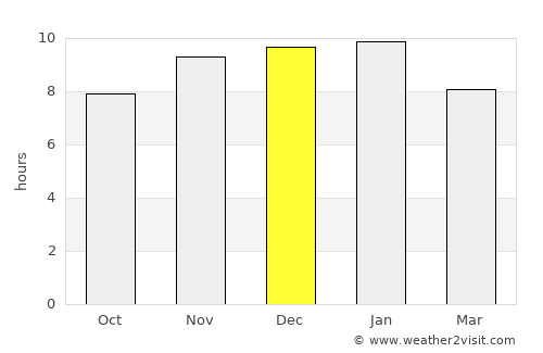 Ituzaingó average rain in December