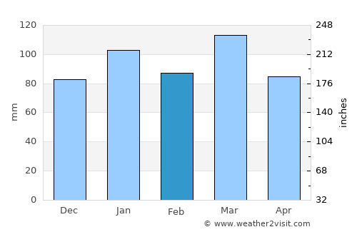 Ituzaingó average rain in February