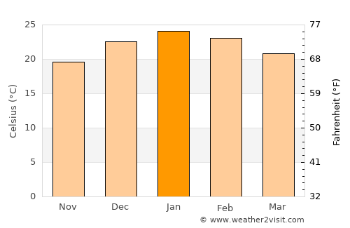 Ituzaingó average temperature in January