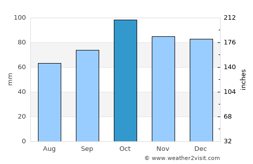 Ituzaingó average rain in October