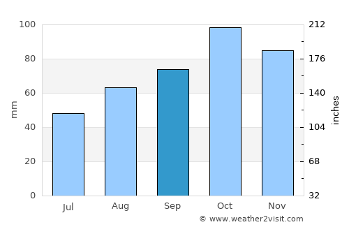 Ituzaingó average rain in September