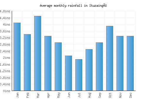 Ituzaingó monthly rainfall chart (inches)