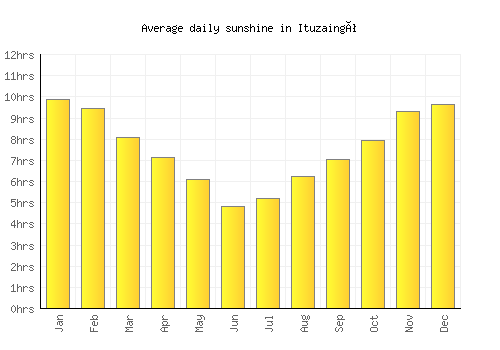 Ituzaingó average daily sunshine chart