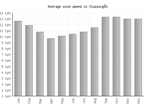 Ituzaingó average winspeed by month (km/h)