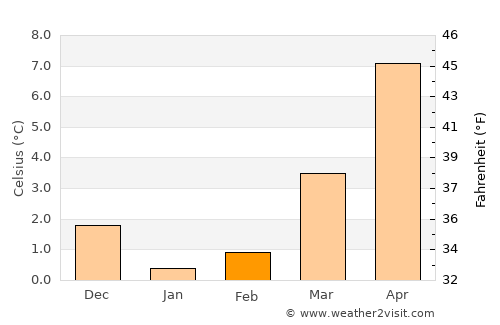 Itzehoe average temperature in February