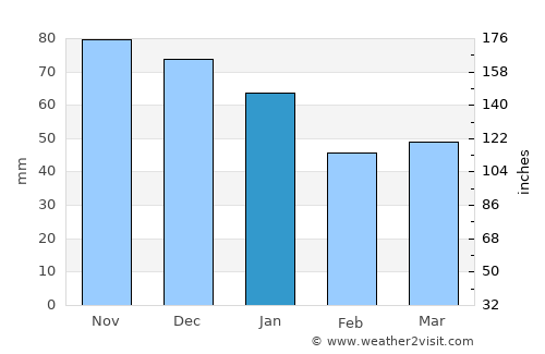 Itzehoe average rain in January