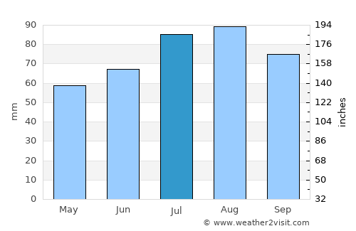 Itzehoe average rain in July