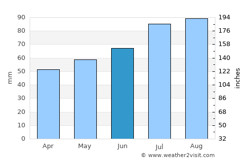 Itzehoe average rain in June
