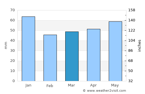 Itzehoe average rain in March
