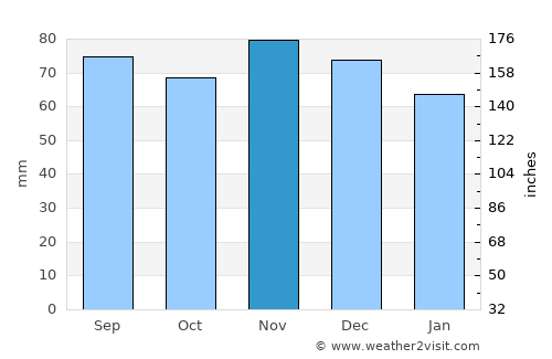 Itzehoe average rain in November