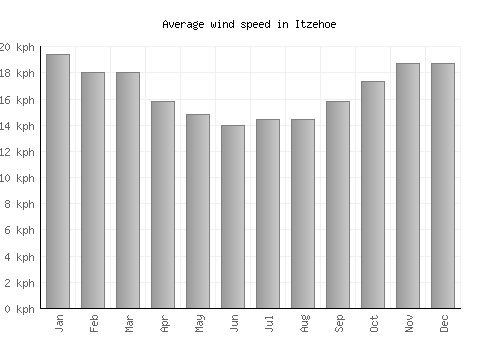 Itzehoe average winspeed by month (km/h)