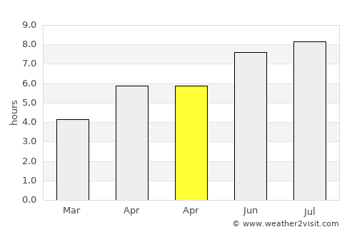 Itzig average rain in April
