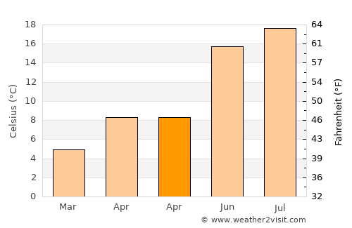 Itzig average temperature in April