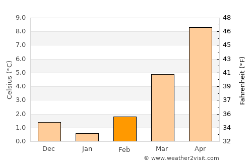 Itzig average temperature in February
