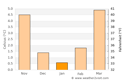 Itzig average temperature in January