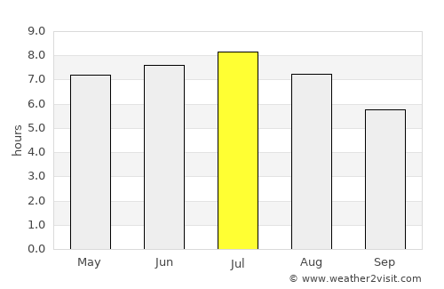 Itzig average rain in July