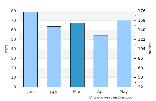 Itzig average rain in March