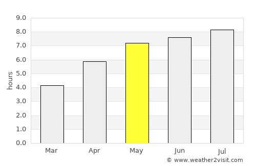 Itzig average rain in May