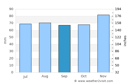 Itzig average rain in September