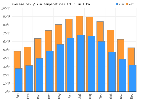 Iuka average minimum / maximum temperatures (Fahrenheit)