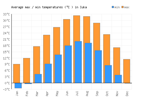 Iuka average minimum / maximum temperatures (Celsius)