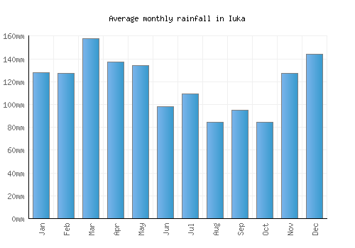 Iuka monthly rainfall chart (mm)