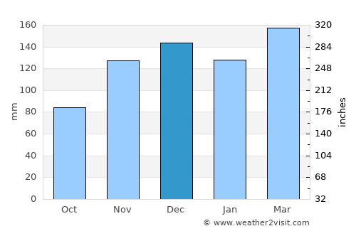 Iuka average rain in December