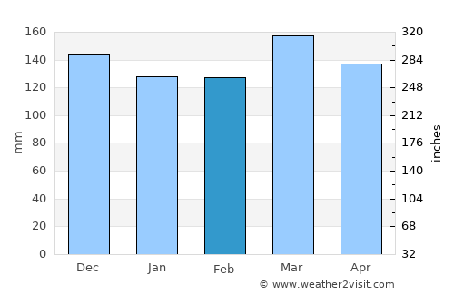 Iuka average rain in February