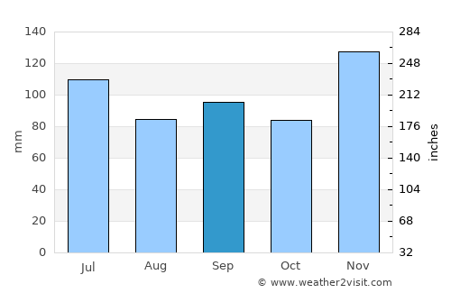 Iuka average rain in September