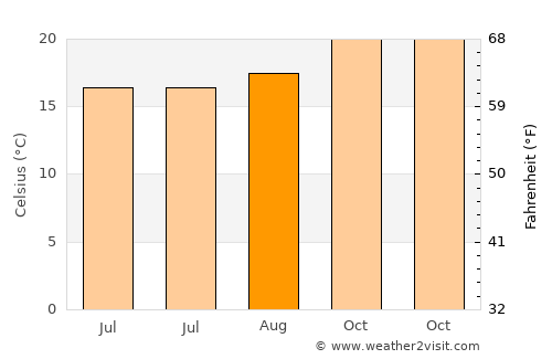 Iúna average temperature in August