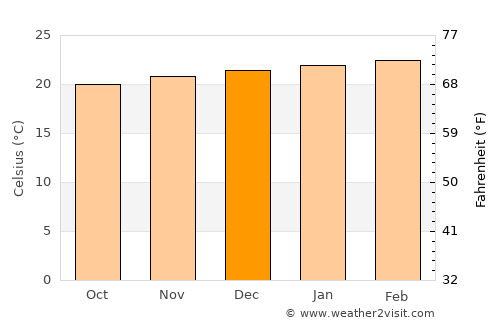 Iúna average temperature in December