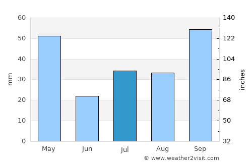 Iúna average rain in July