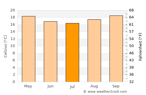 Iúna average temperature in July