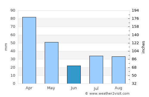 Iúna average rain in June