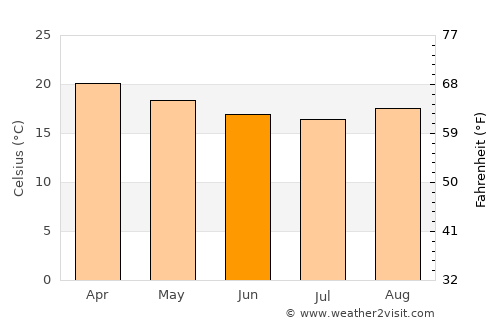Iúna average temperature in June